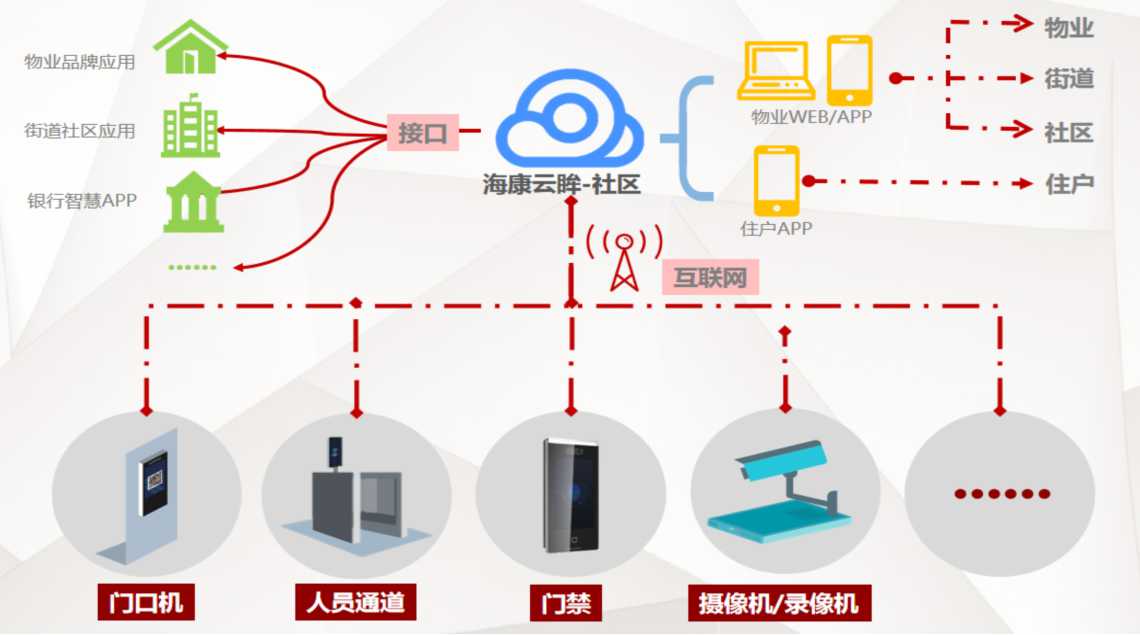 海康威视云眸·社区联网门禁系统